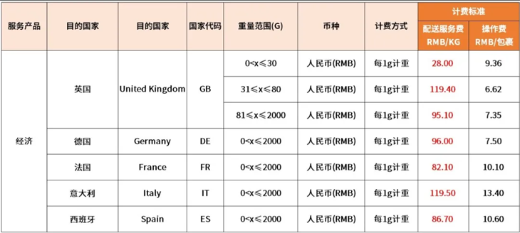 eBay 6月1日起将调整SpeedPAK中国大陆、香港始发运费