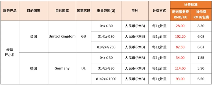 eBay 6月1日起将调整SpeedPAK中国大陆、香港始发运费