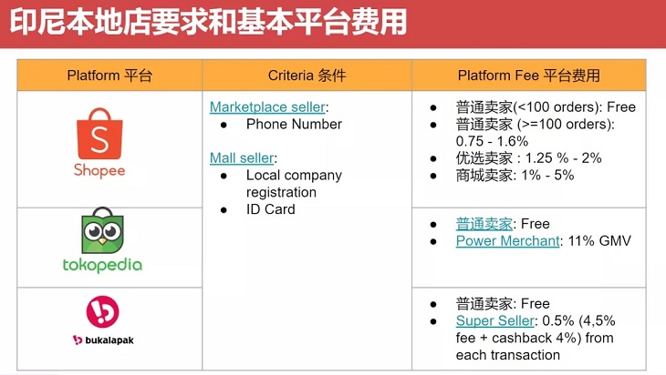 印尼跨境转本地：申请BPOM+了解本地店