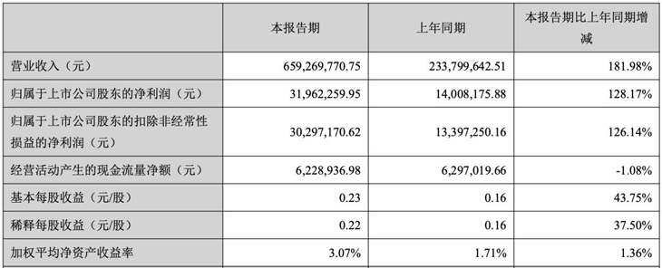 乐歌一季度净利润翻倍还要继续加大投资，跨境电商核心竞争持续白热化！