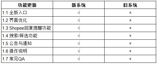 Shopee物流“伙伴云”系统和入口升级