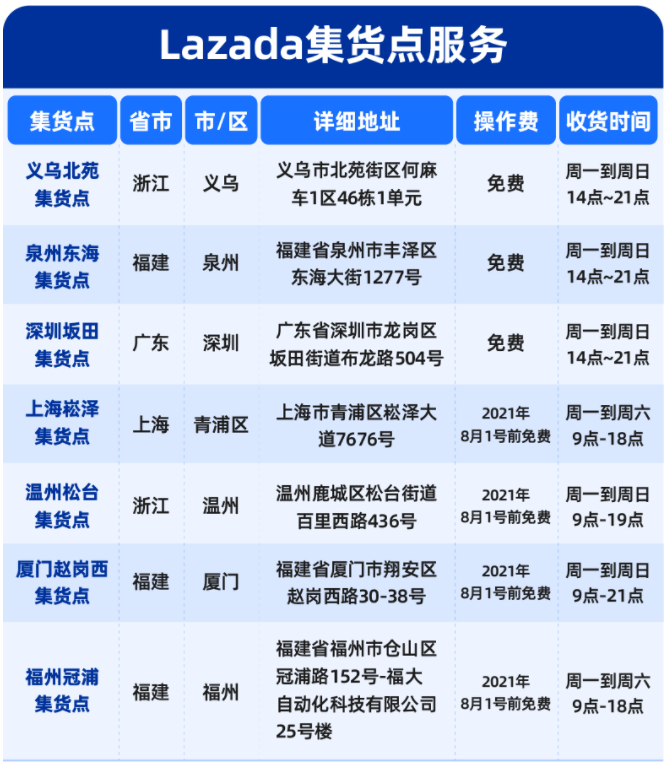 Lazada：南宁枢纽中心一期启用，6月1日上线6城集货点