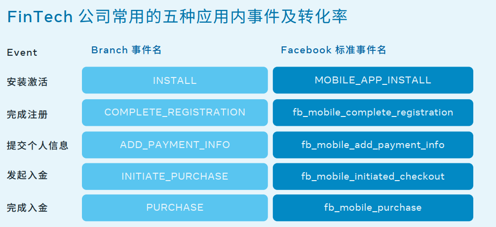 金融科技行业白皮书1.0，巧用Facebook推广品牌实现增长