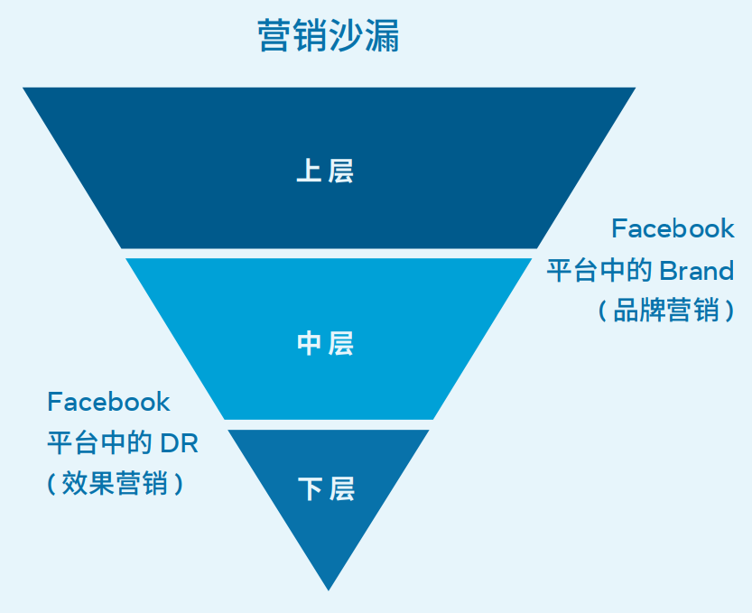 金融科技行业白皮书1.0，巧用Facebook推广品牌实现增长