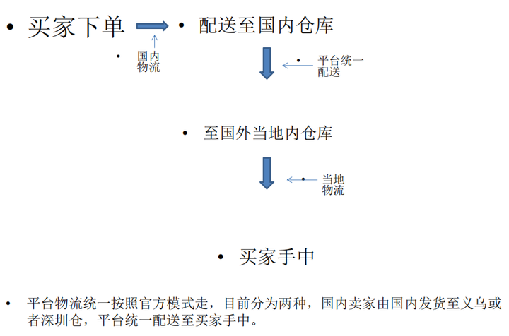东南亚Lazada物流模式&仓库类型
