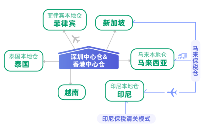 东南亚Lazada物流模式&仓库类型