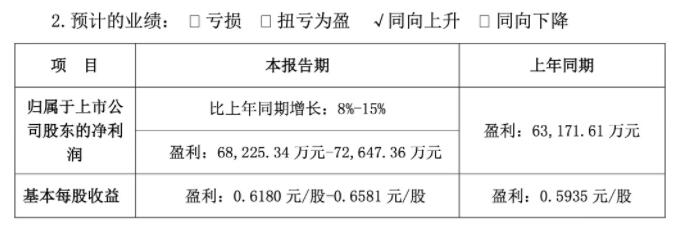 净利或超6亿！亚马逊大卖半年业绩预告