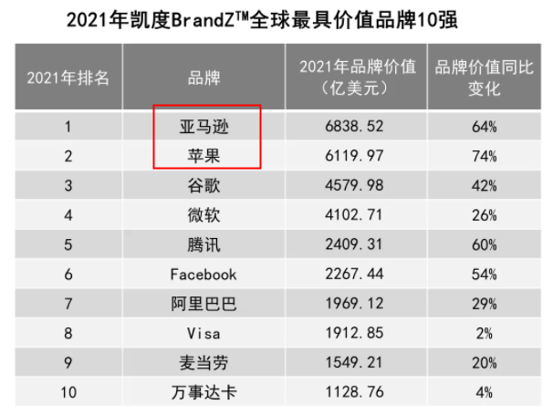 凯度2021年最具价值全球品牌排行榜：亚马逊位居榜首