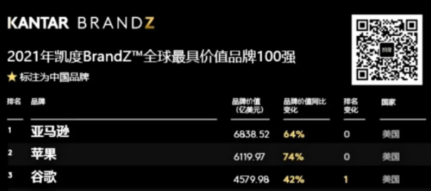 凯度2021年最具价值全球品牌排行榜：亚马逊位居榜首