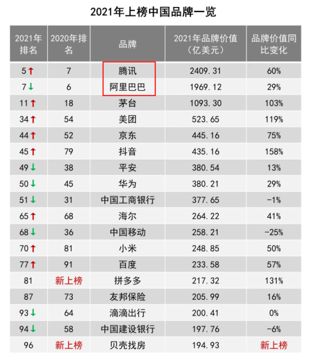 凯度2021年最具价值全球品牌排行榜：亚马逊位居榜首