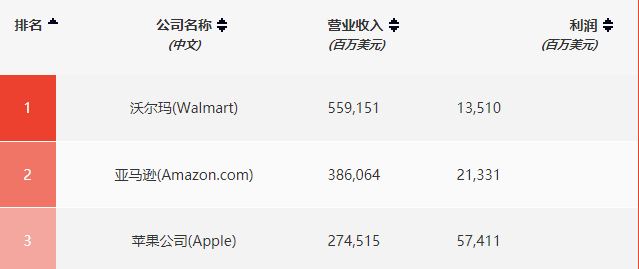凯度2021年最具价值全球品牌排行榜：亚马逊位居榜首