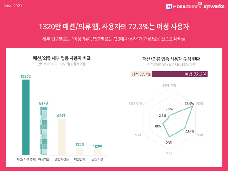 IGAWorks：韩国时尚电商月活跃用户总数突破130万