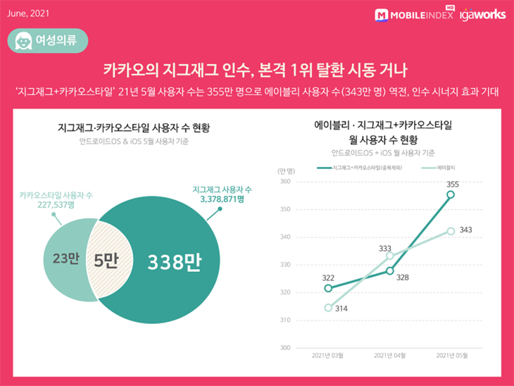 IGAWorks：韩国时尚电商月活跃用户总数突破130万