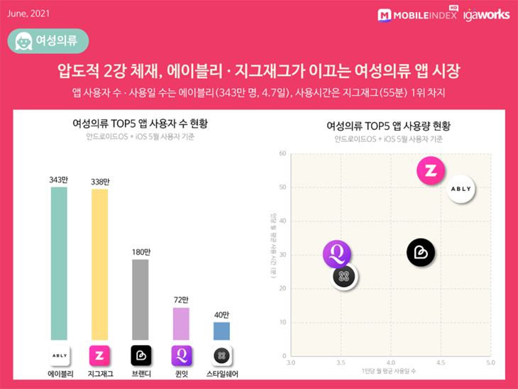 IGAWorks：韩国时尚电商月活跃用户总数突破130万