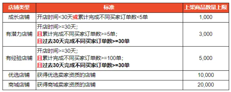 Shopee马来海外仓将于7月起实施称重核对流程