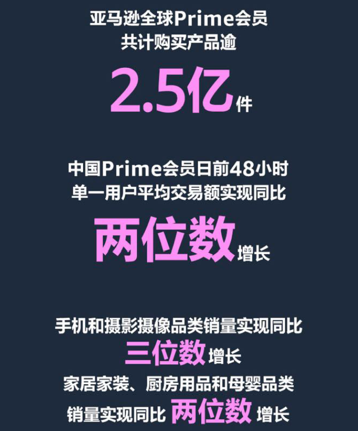 亚马逊会员日战绩：手机和摄影摄像品类销量同比增长三位数
