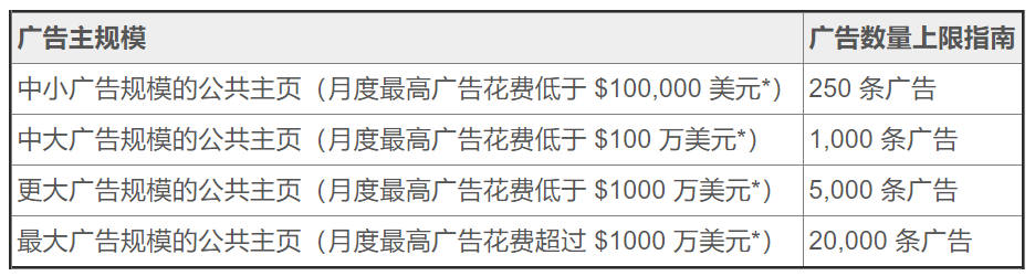 广告结构简化完全教程，不惧公共主页广告数量上限