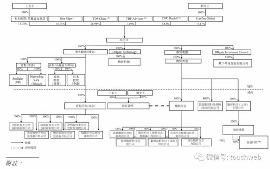 敦煌网冲刺港交所：年营收2.3亿美元 王树彤持股58%