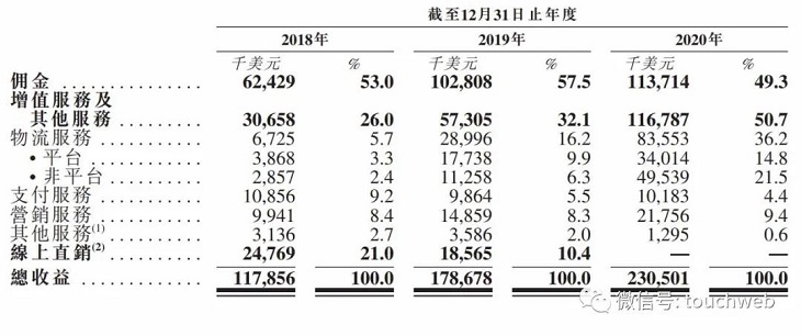 敦煌网冲刺港交所：年营收2.3亿美元 王树彤持股58%