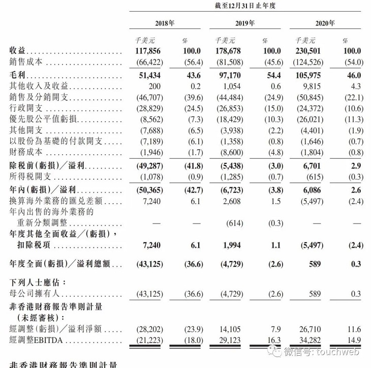 敦煌网冲刺港交所：年营收2.3亿美元 王树彤持股58%
