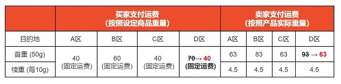 Shopee菲律宾站点下调Standard International渠道D区运费