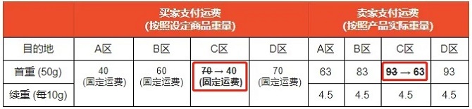Shopee菲律宾站点下调Standard International渠道D区运费