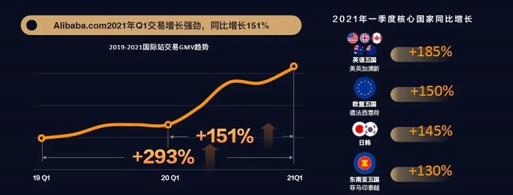 阿里国际站今年上半年平台交易额同比增长111%