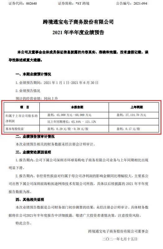 ST跨境：预计今年上半年净利润为4.5亿元-6亿元