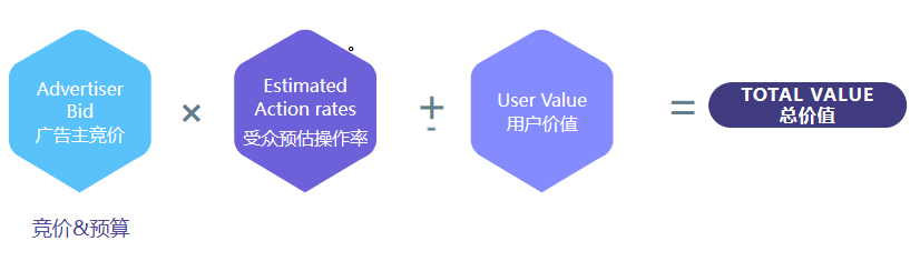 搞懂Facebook广告竞价策略，再也不浪费广告费！