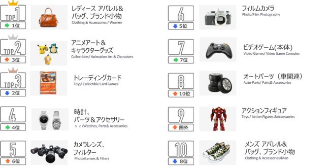 eBay日本站2021Q2产品销售趋势：交易卡增长率高达655％