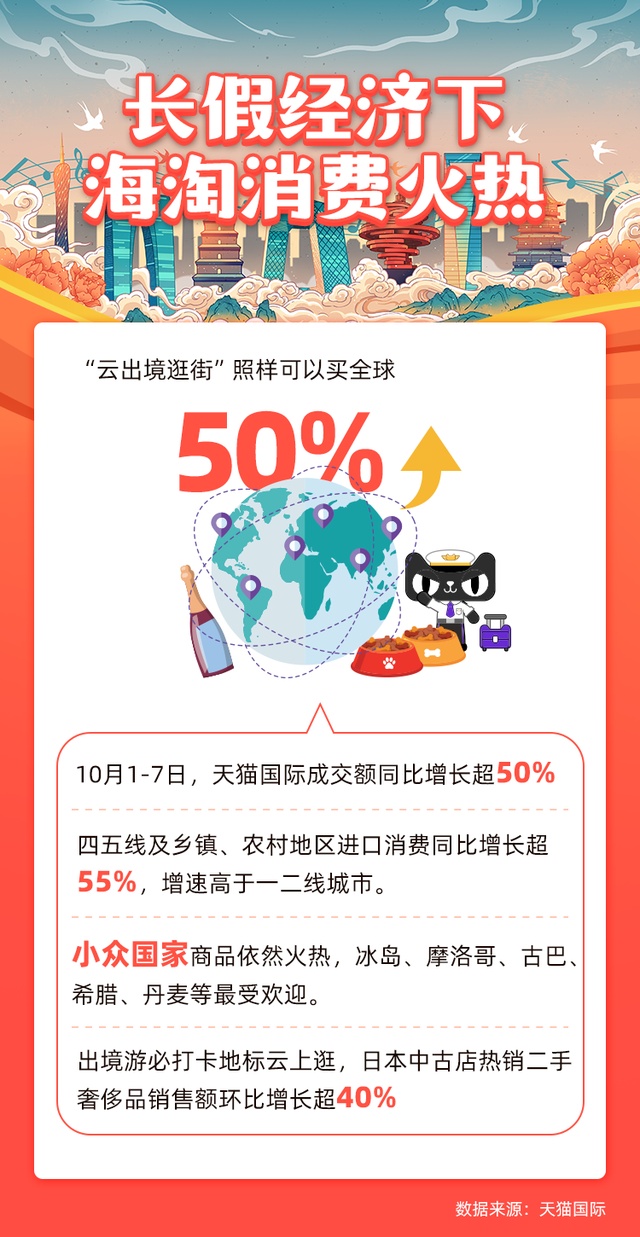 天猫国际十一黄金周进口商品成交额同比增长超50%