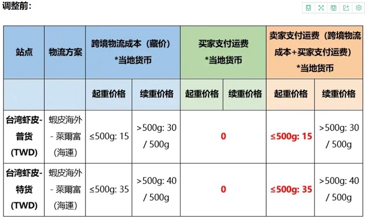 Shopee调整台湾虾皮莱尔富海运渠道买家端运费