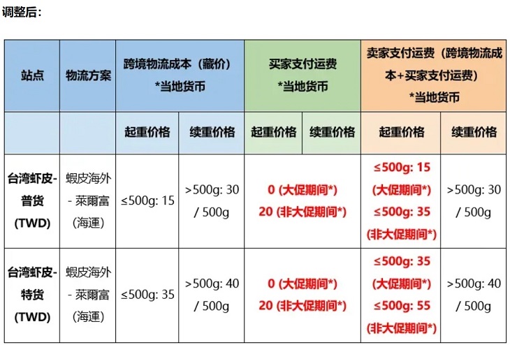 Shopee调整台湾虾皮莱尔富海运渠道买家端运费