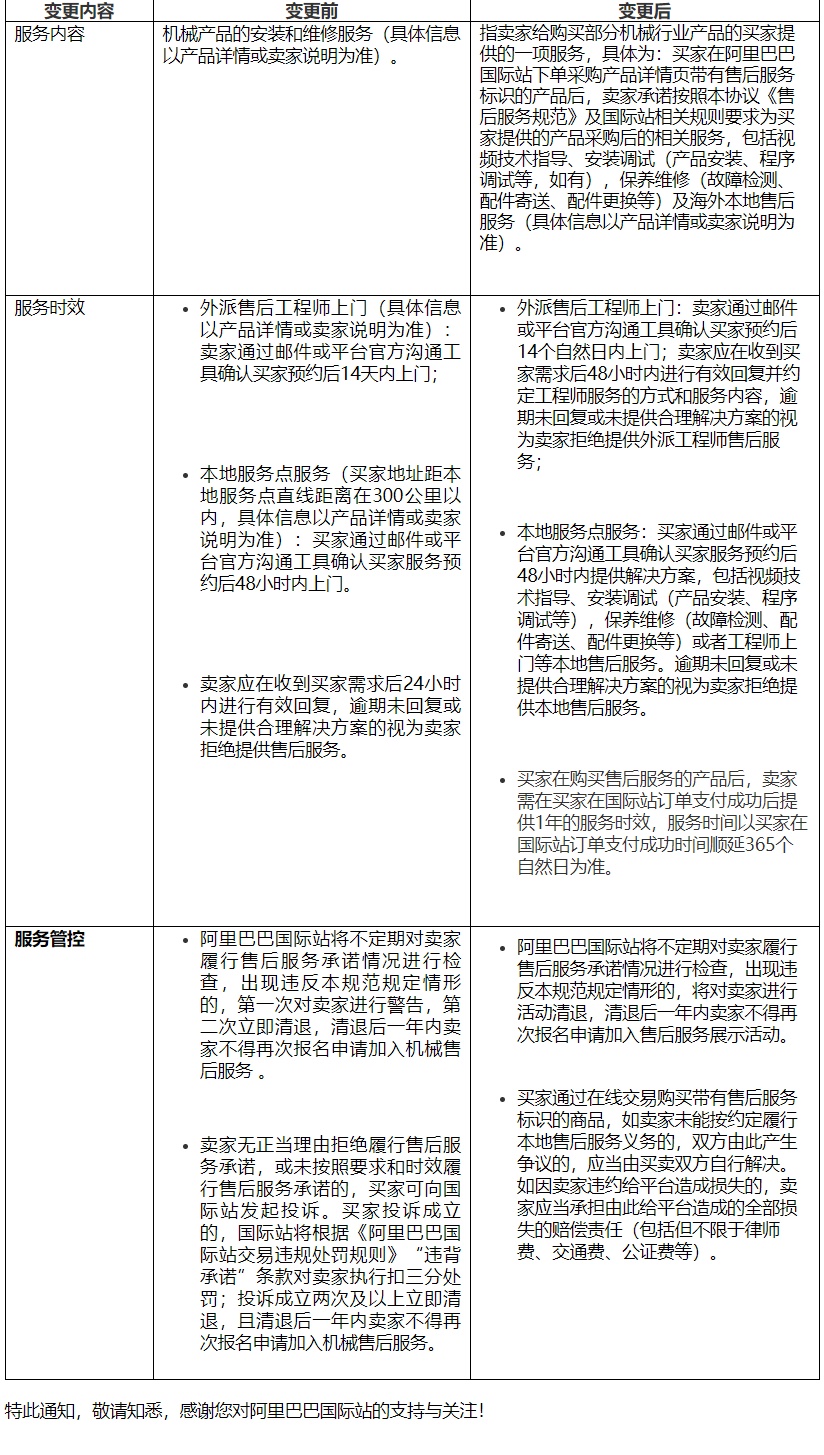 阿里巴巴国际站机械行业售后服务变更