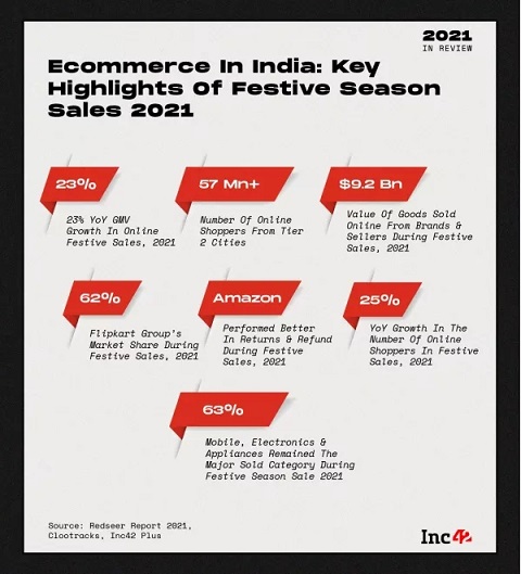 2021年印度电商之战，亚马逊与Flipkart谁赢了？