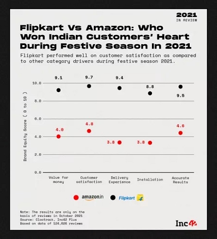 2021年印度电商之战，亚马逊与Flipkart谁赢了？