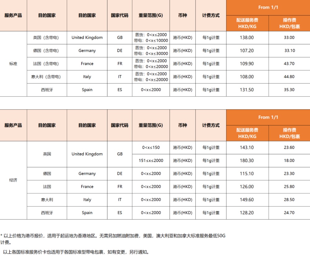 eBay发布2022年SpeedPAK各路向运费调整通知