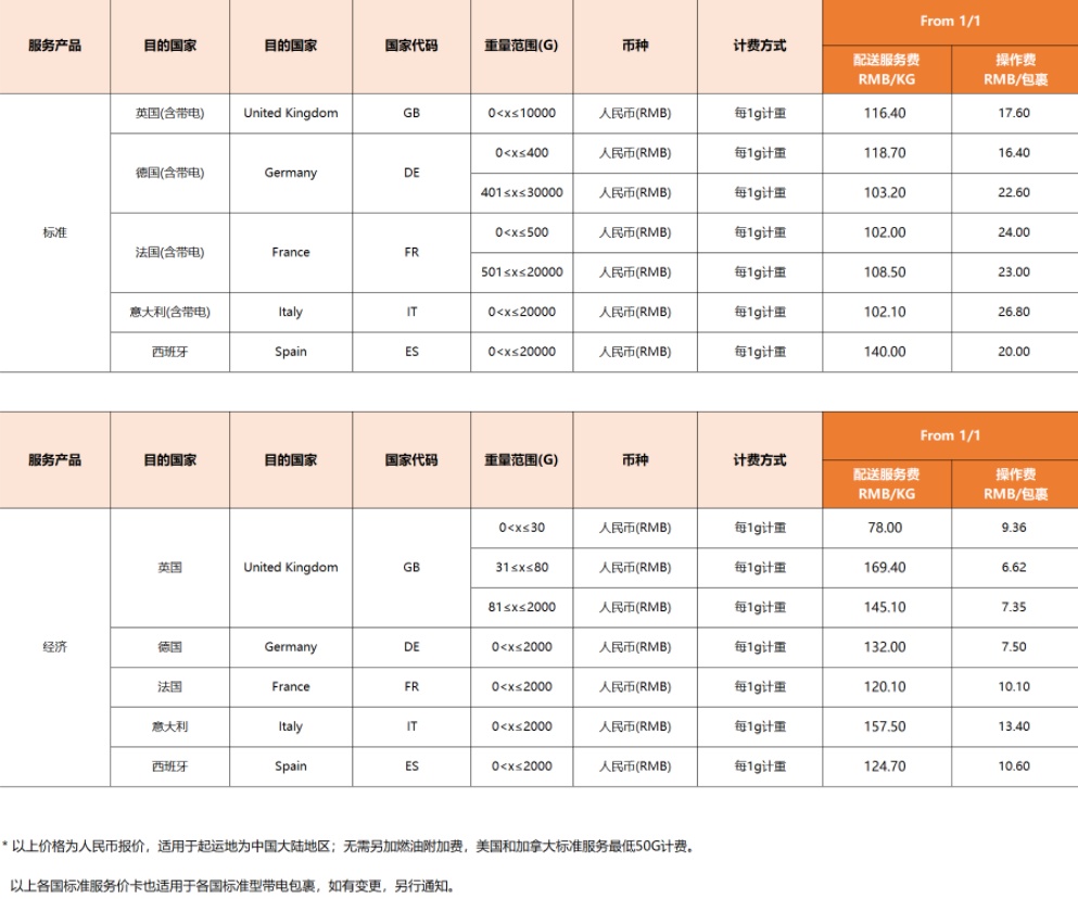 eBay发布2022年SpeedPAK各路向运费调整通知