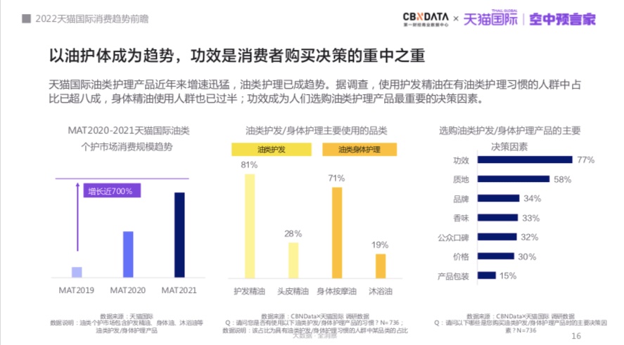 天猫国际预测2022六大进口消费趋势