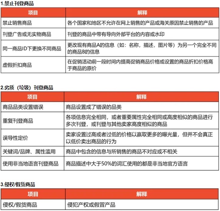 Shopee波兰和西班牙站点将查看4月4日至10日卖家店铺商品刊登情况