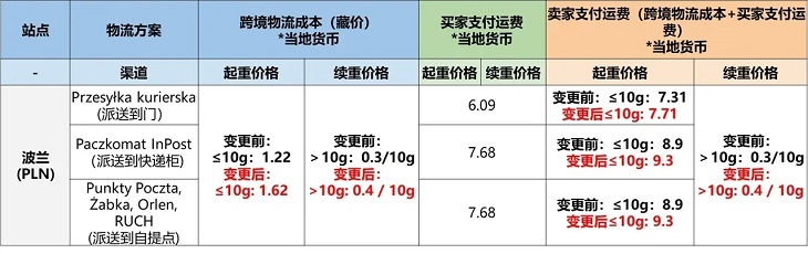 Shopee波兰和西班牙站点将查看4月4日至10日卖家店铺商品刊登情况