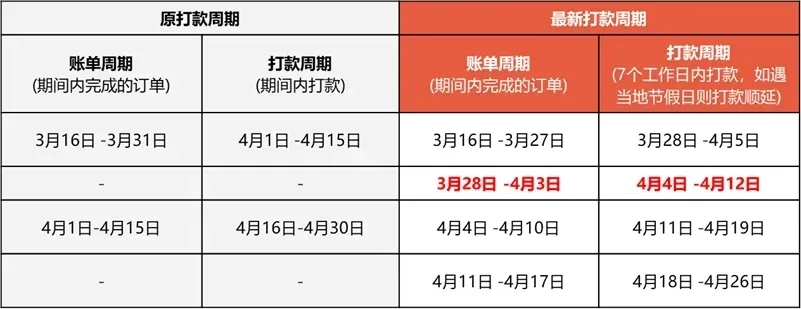 Shopee越南：2021年每6个订单中有1个来自新用户