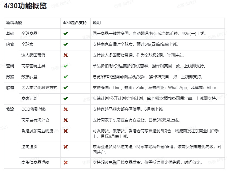 TikTok东南亚跨境业务4月25号开启 新增菲律宾站