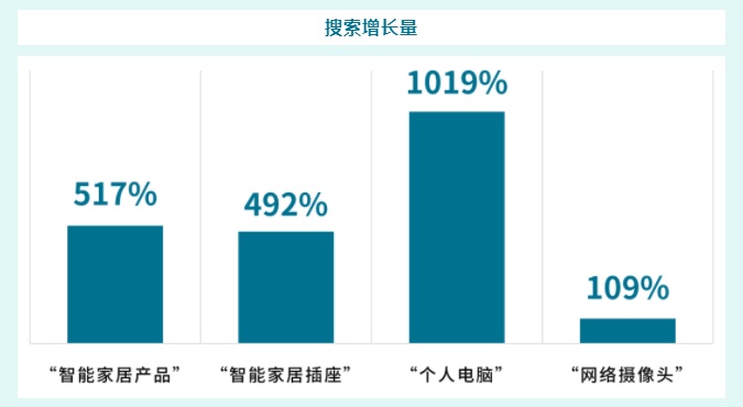 eBay德国：疫情使智能家居产品搜索量增长517%