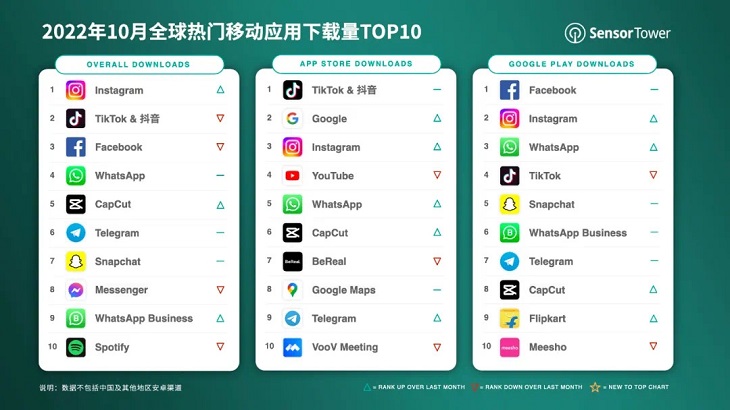 TikTok法国营业额翻11倍