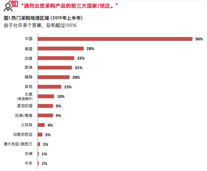 启迈QIMA发布调研报告，深度解析中美贸易战中的全球采购“变局”