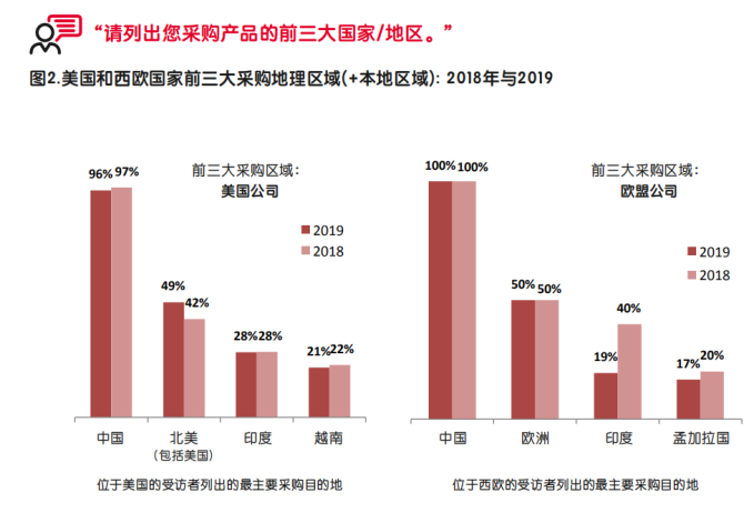 启迈QIMA发布调研报告，深度解析中美贸易战中的全球采购“变局”