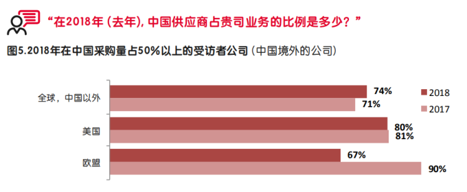 启迈QIMA发布调研报告，深度解析中美贸易战中的全球采购“变局”