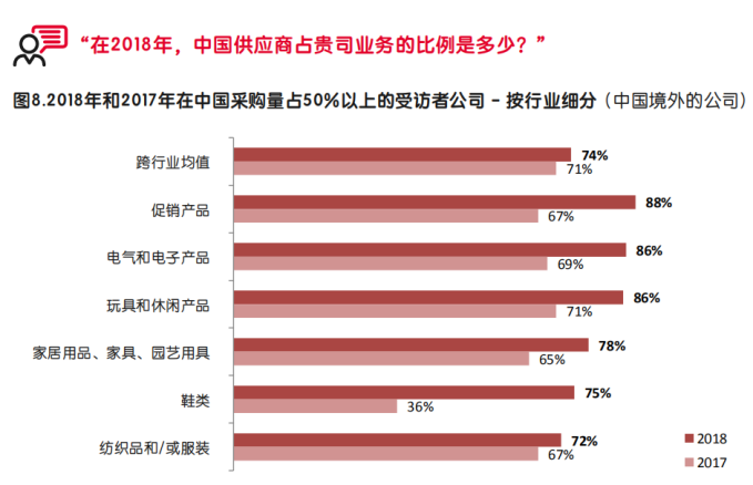 启迈QIMA发布调研报告，深度解析中美贸易战中的全球采购“变局”