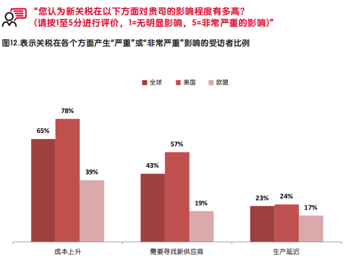 启迈QIMA发布调研报告，深度解析中美贸易战中的全球采购“变局”